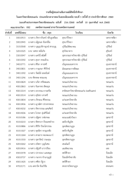 รายชื่อผู้สอบผ่านสัมภาษณ์มีสิทธิ์เข้าศึกษา
