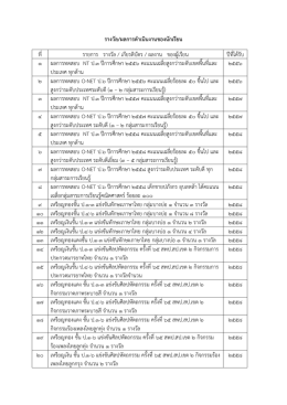 รางวัล/ผลการดาเนินงานของนักเรียน ที่ รายการ