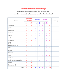 จ านวนคณะนักกีฬามหาวิทยาลัยศรีปทุม แข่งขันกีฬามหาวิทยาลัยแห่ง