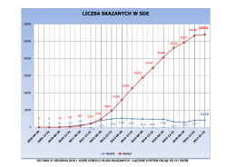 Liczba skazanych w SDE od września 2009 r.