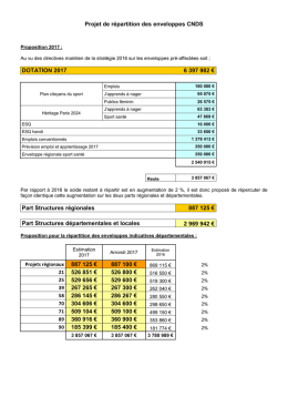 Projet répartition CNDS 2017 - DRDJSCS Bourgogne-Franche