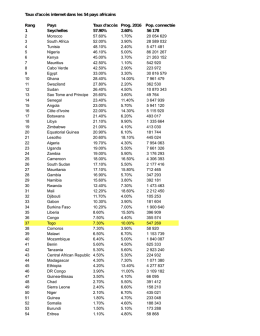Rang Pays Taux d`accès Prog. 2016 Pop. connectée 1