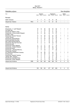 Prijavna statistika po Klubu