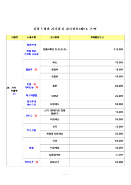 - 1 - 식품군 식품유형 검사항목 자가품질검사 28. 기타 식품류 (1) 땅콩