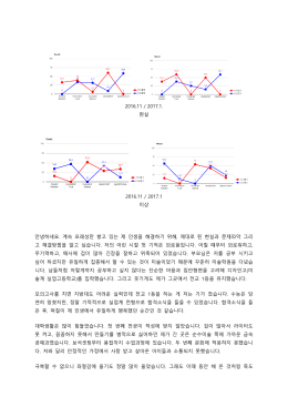2016.11 / 2017.1. 현실 2016.11 / 2017.1 이상 안녕하세요. 계속
