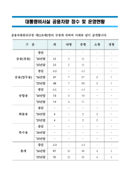 대통령비서실 공용차량 정수 및 운영현황