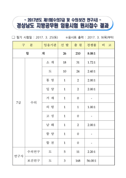 2017년도 제1회 지방공무원 임용시험 원서접수 결과(게시