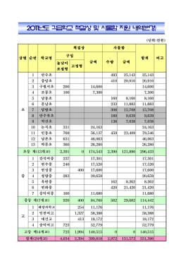2011년도 각급학교 책걸상 및 사물함 지원 내역(변경)