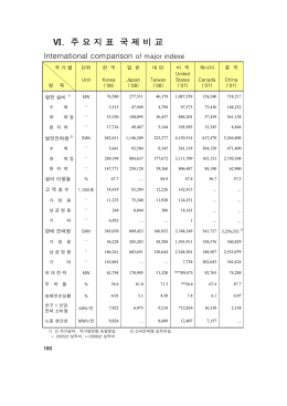 Ⅵ. 주 요 지 표 국 제 비 교