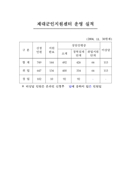 제대군인지원센터 운영 실적