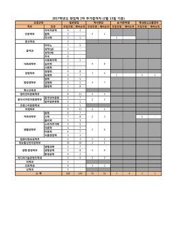 2017학년도 편입학 2차 추가합격자 (2월 13일 기준)