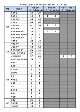 2017학년도 정시모집 6차 추가합격자 발표 (2017. 02. 14. 기준) 군명