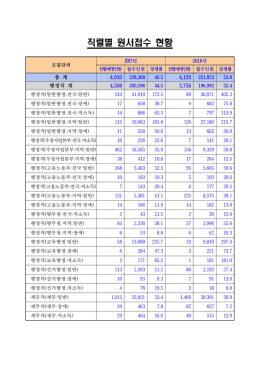 직렬별 원서접수 현황
