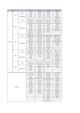 교육과정별 선수강과목 지정현황표