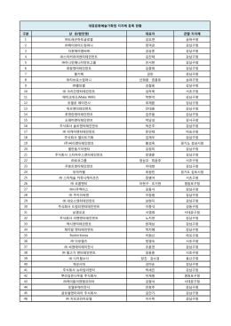 구분 상 호(법인명) 대표자 관할 지자체 1 드래곤