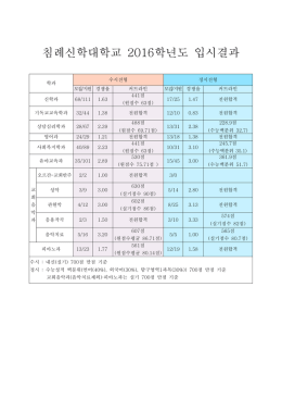 2016학년도 입시결과