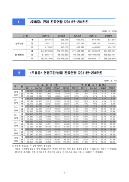 조울증 진료현황 추이