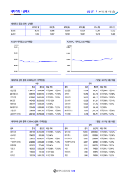 대차거래 / 공매도