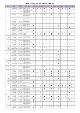 혈액응고인자제제 취급 병원 현황 (2017년 2월 기준)