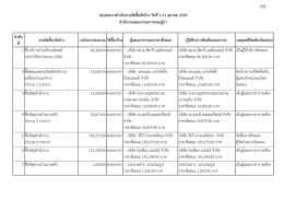 ลําดับ ที่ งานจัดซื้อ/จัดจาง วงเงินงบประมาณ วิ