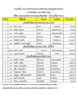 ลาดับ อาเภอ โรงเรียน จานวนเงิน ชื่อผู้เบิก งาน