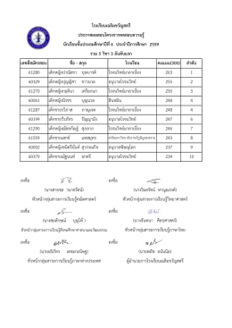 เลขที่สมัครสอบ โรงเรียน คะแนน(300) ลำดับ 61280 เด็กห