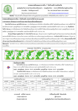 จังหวัดนครราชสีมา - ศูนย์อุตุนิยมวิทยาภาคตะวันออกเฉียงเหนือตอนล่าง