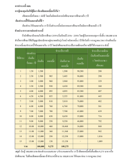 การชาระหนี้กยศ. การกู้กองทุนเงินให้กู้ยืมฯ ต้องเสียดอกเบี้ยหรือไม่?