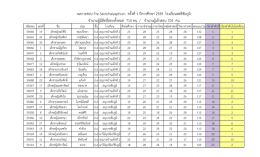 ผลการสอบ Pre-Satrichaiyaphum ครั้งที่ 1 ปีการศึกษา 2559 โรงเร