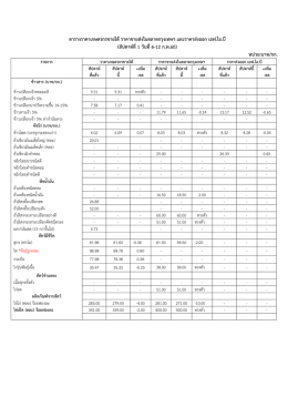 ตารางราคาเกษตรกรขายได้ ราคาขายส่งในตลาดกรุงเทพฯ และราคาส่งออก เอ
