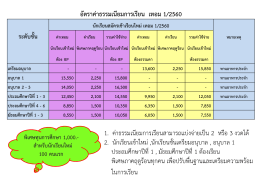 1. ค  าธรรมเนียมการเรียนสามารถแบ  งจ  ายเป  น 2 ห 2.