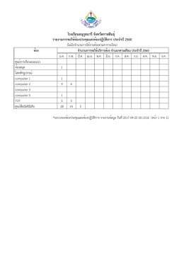 โรงเรียนอนุกูลนารีจังหวัดกาฬสินธุ์ รายงานการขอใช้ห้องประชุมและห้อง