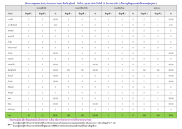 อัตราการหยุดเสพ (Early Remission Rate) จังหวัด สุรินทร์ วัน