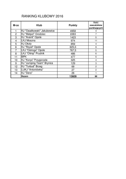 RANKING ozj KLUBY 10.02