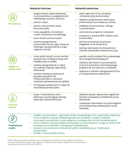 Wskaźniki ilościowe Wskaźniki jakościowe Pracownicy