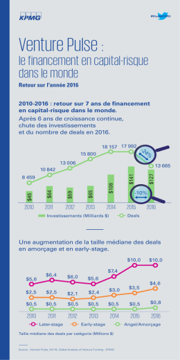 retour sur 7 ans de financement en capital-risque dans le