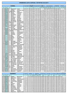 vremenska lista i dopuna - četvrtak 23.02.2017