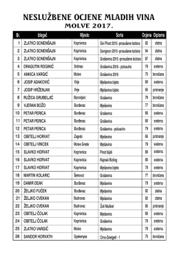 neslu bene ocjene mladih vina molve 2017.