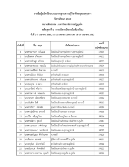 รายชื่อผู้สมัครฝึกอบรมหลักสูตร 6 การบริหารจัดการในห้องเรียน