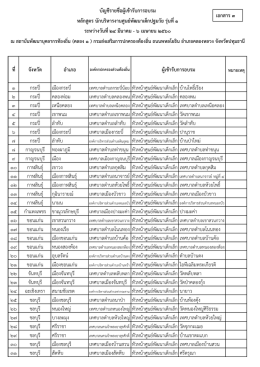 หลักสูตรนักบริหารงานศูนย์พัฒนาเด็กปฐมวัย