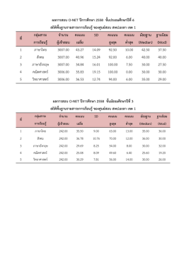 ผล O-NET ระดับเขตพื้นที่ - สำนักงานเขตพื้นที่การศึกษายะลา เขต 1