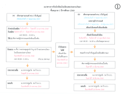 4. คณะทางานกากับดูแลโรงเรียนชลประทานวิทยา พิจารณาคาร้องเข้าเรียน