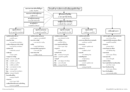 โครงสร้างการบริหารงาน - โรงเรียนพุทธจักรวิทยา