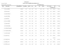 ล ำดับ บทช. ชคบ. ตกเบิก ภำษี หนี้ 1 0.00 0.00 2 0.00 0.00 3 0.00 0.00