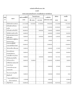 เบิกจ่าย คงเหลือ เพิ่ม (บาท) ลด (บาท) (บาท) (บาท) 1 เง