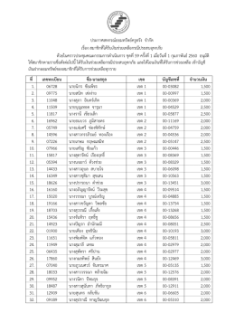 ประกาศรายชื่อ รอบ 2 - สหกรณ์ ออม ทรัพย์ ครู ตรัง