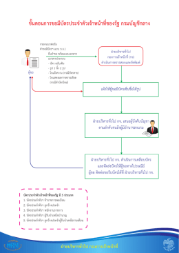 การขอมีบัตรประจำตัวเจ้าหน้าที่ของรัฐ