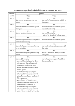 ตารางแสดงการจับคู่หุ้นส่วนโครงการ 1 เขต 1 สำนัก ใน