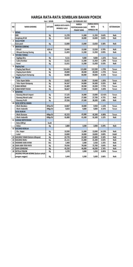 Harga Bahan Pokok 20 Februari 2017