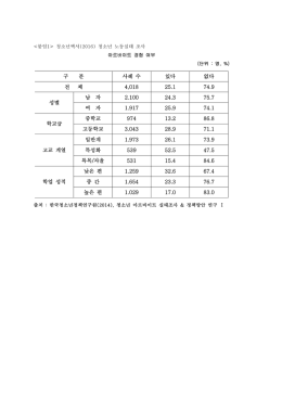 구 분 사례 수 있다 없다 전 체 4,018 25.1 74.9 성별 남 자 2.100 24.3